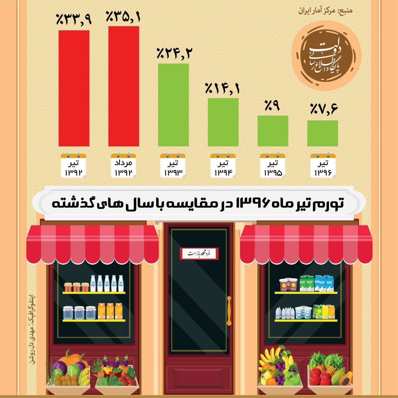 کاهش تورم در تیرماه 96نسبت به4سال قبل