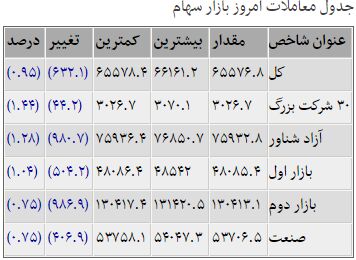 تشدید ریزش بورس+جدول