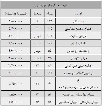 قیمت مسکن همسایه‌های مجلس
