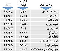 اولین های بورس