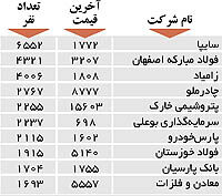 اولین های بورس