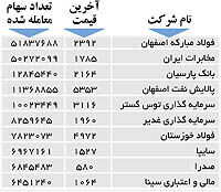 اولین‌های بورس