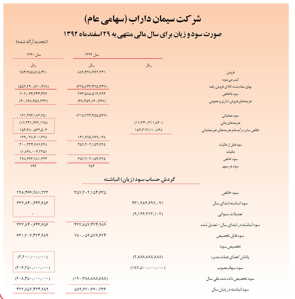 «سیمان داراب» 350 ریال سود به ازای هر سهم تقسیم می‌کند