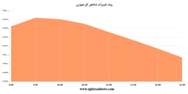 تشدید ریزش بازارسهام