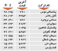 اولین های بورس