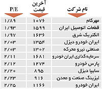 اولین‌های بورس
