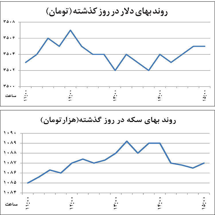 حیرانی دلار بر لب مرز