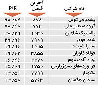 اولین های بورس