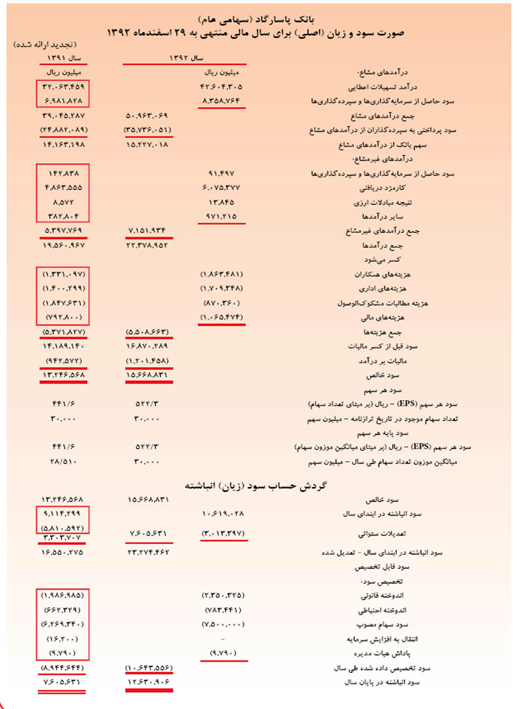 سرمایه بانک پاسارگاد به 10 هزار میلیارد تومان می‌رسد