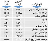 اولین‌های بورس