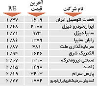 اولین های بورس
