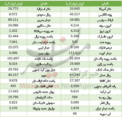 جدیدترین نرخ رسمی ارز /جدول