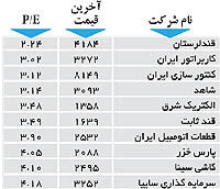 اولین های بورس