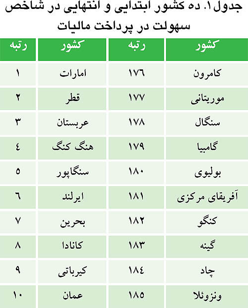 پرداخت دشوار مالیات