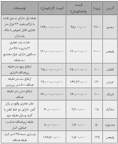 یک متر ملک تجاری 250 میلیون تومان