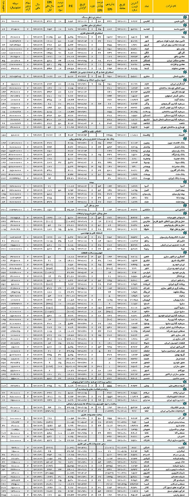 بورس - معرفی بنیادی سهام