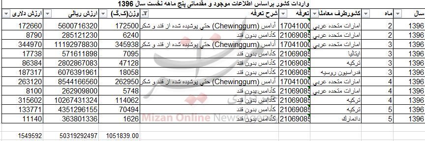 صادرات آدامس از واردات پیشی گرفت