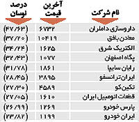 اولین های بورس