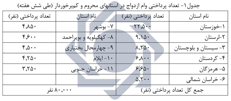 چند نفر تاکنون وام ازدواج گرفتند؟