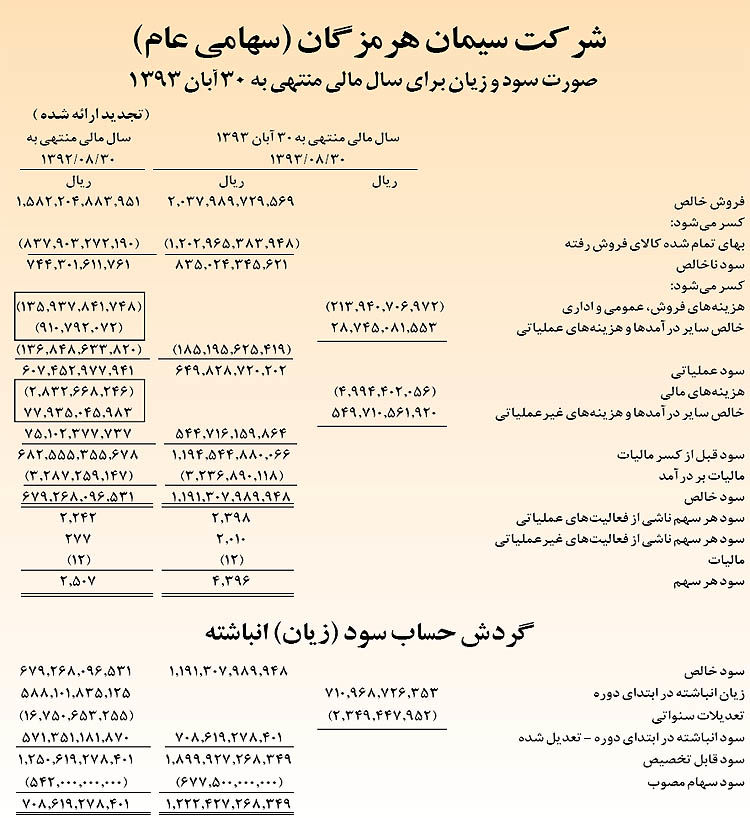 درخشش «سیمان هرمزگان» در تولید و صادرات