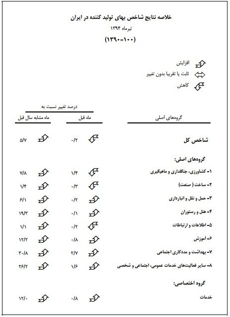 نرخ تورم تولید ۱۱.۱ درصد شد