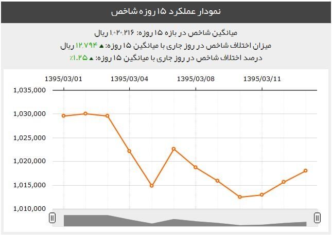 افزایش نامحسوس قیمت طلا
