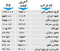 اولین های بورس