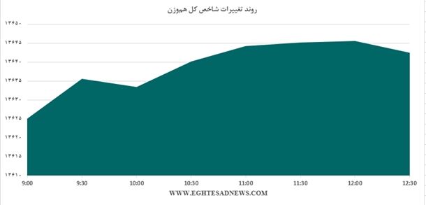 رشد کم‌عمق نماگر بورس+نمودار