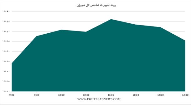 نمودار ادامه رشد شاخص بورس