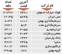 اولین‌های بورس