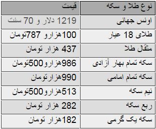 کاهش قیمت طلا در بازار امروز