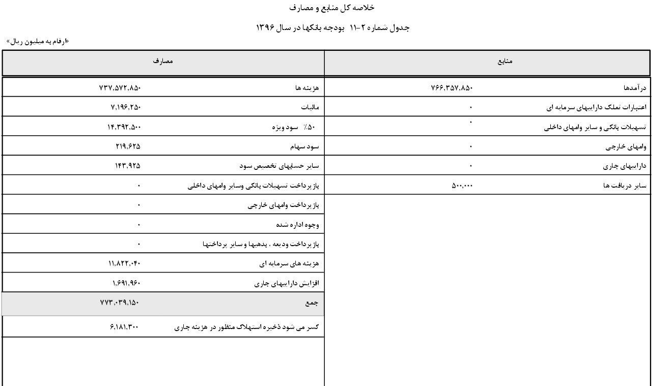 اعلام منابع و مصارف بانک‌ها در سال ۹۶