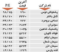 اولین های بورس