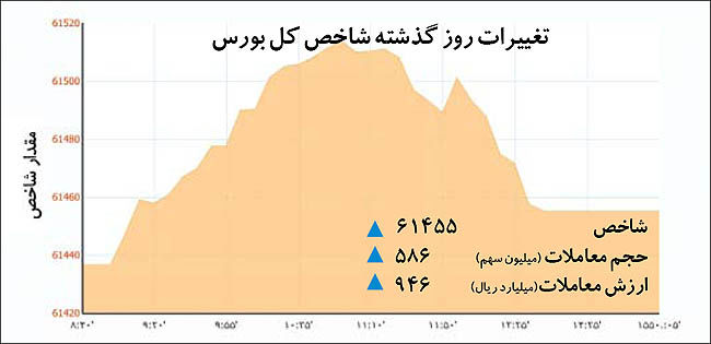 تغییرات روز گذشته شاخص کل بورس