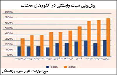 تاثیر سالمندی جمعیت براقتصاد