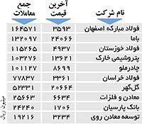 اولین های بورس