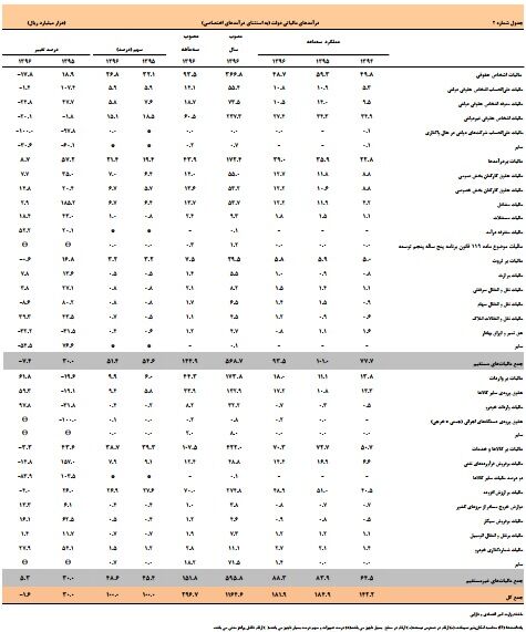 درآمد مالیاتی دولت کاهش یافت