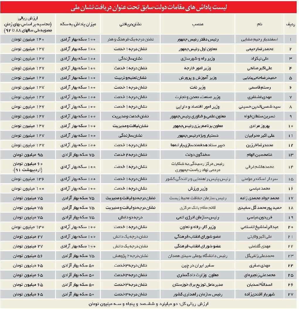 لیست پاداش‌های میلیاردی دولت قبل