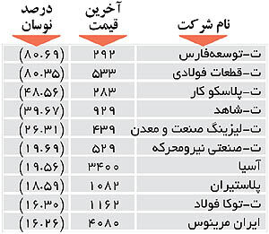 اولین های بورس