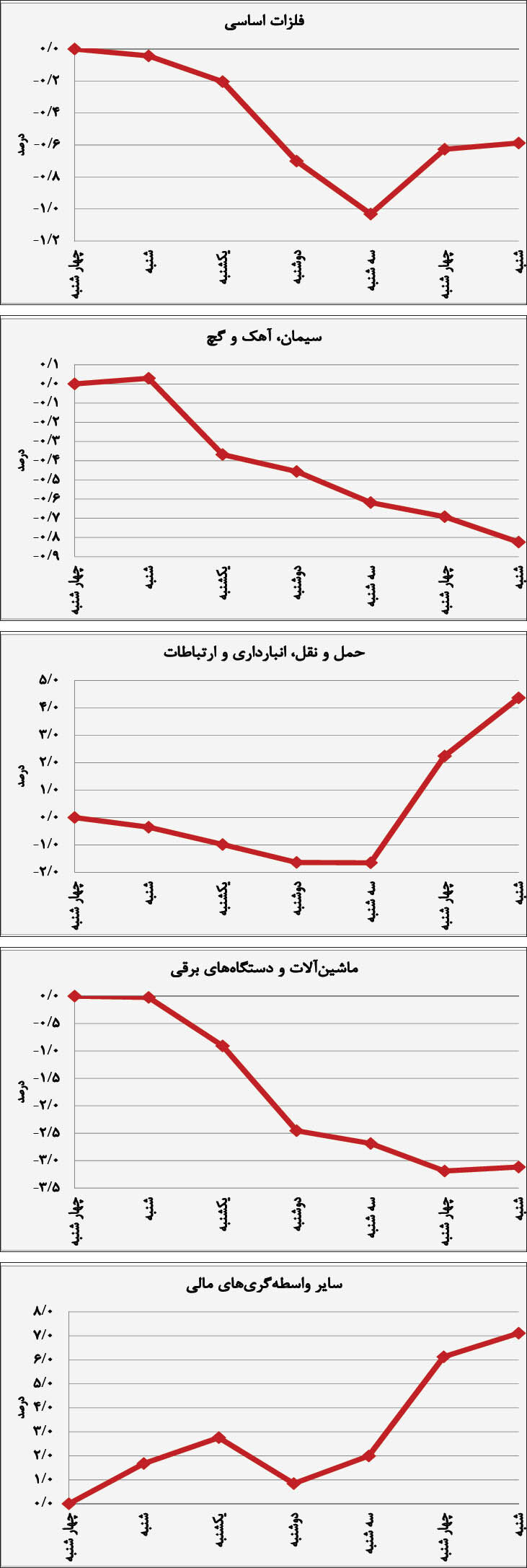 روند هفتگی صنایع بورسی