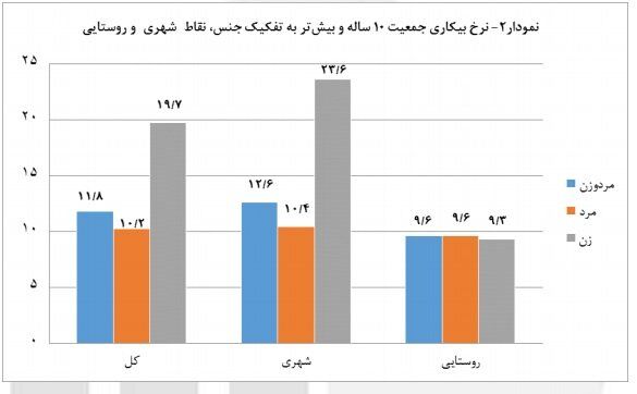 نرخ بیکاری به ۱۱.۸ درصد رسید
