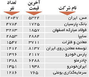اولین های بورس
