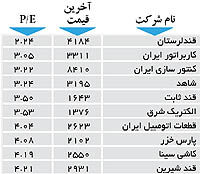 اولین های بورس