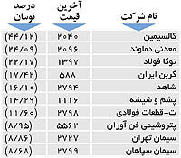 اولین‌های بورس