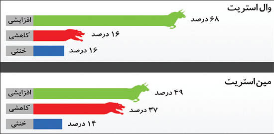 بازگشت امید به بازار طلا