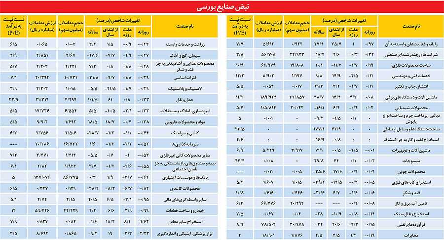 تک‌سهم‌های سبز در فضای رکودی