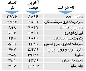 اولین‌های بورس