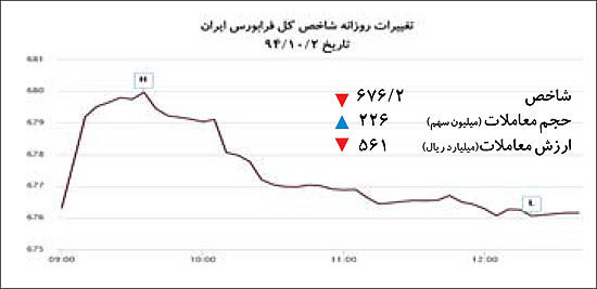 تغییرات شاخص کل فرا بورس
