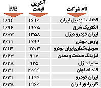 اولین های بورس