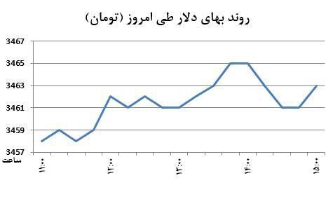 رشد دلار با تحریک آتی بازان